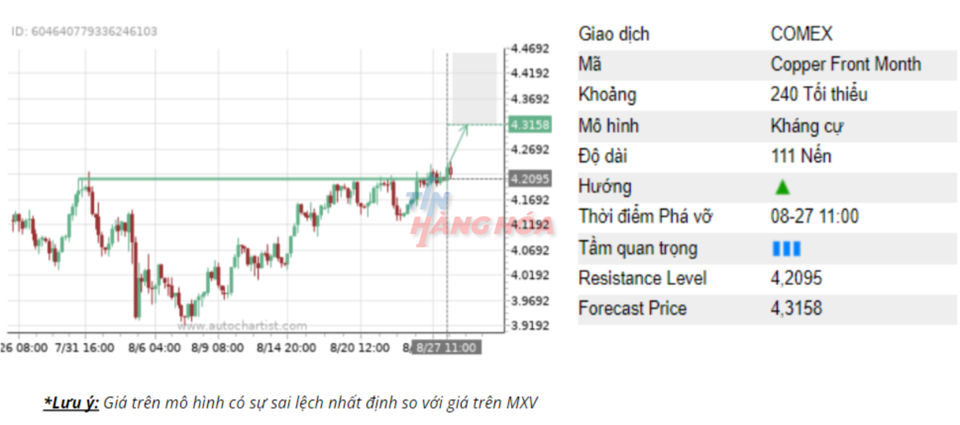 Biểu đồ gi&aacute; đồng n&agrave;y 27/8